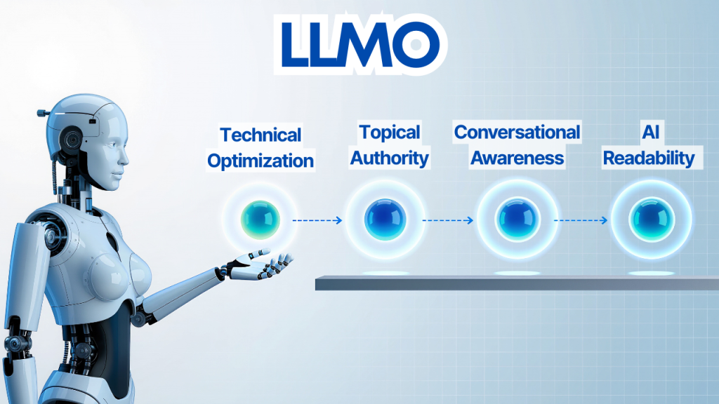 Large Language Model Optimization (LLMO)