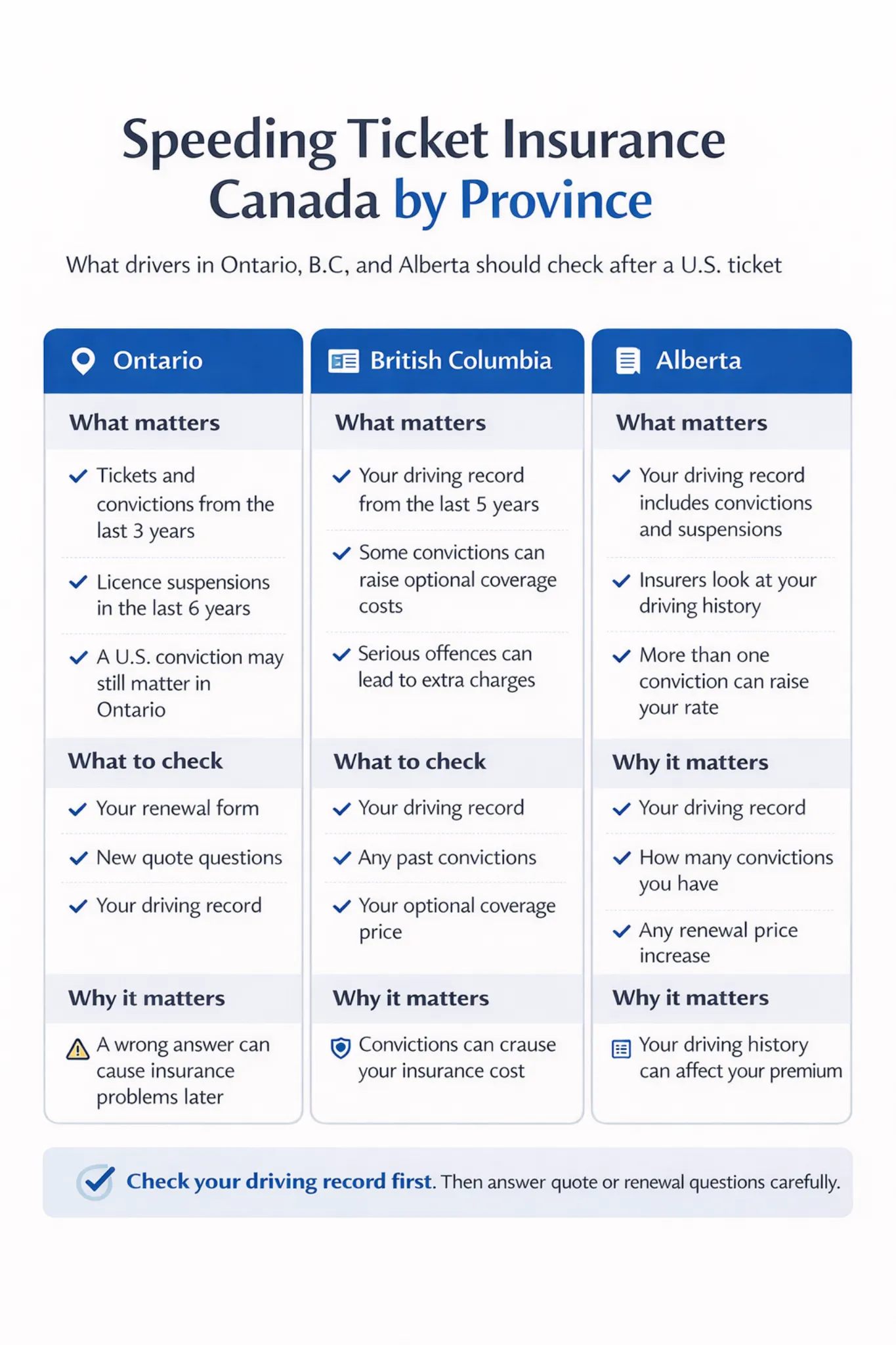 Speeding Ticket Insurance Canada by Province infographic showing what Ontario, B.C., and Alberta drivers should check after a U.S. ticket